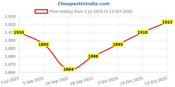 amazon.in MYADDICTION Headphone Hanger with Desk Cup Holder Sturdy for Coffee Mugs Desk Water Cups Price History Graph from 3 Jul 2025 to 13 Oct 2025