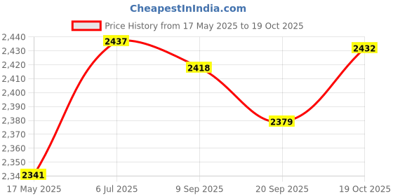 amazon.in MYADDICTION Heater 24V 12V DC Fan Thermostatic Egg Incubator Heater PTC Fan Heater 12V 100W Price History Graph from 17 May 2025 to 19 Oct 2025