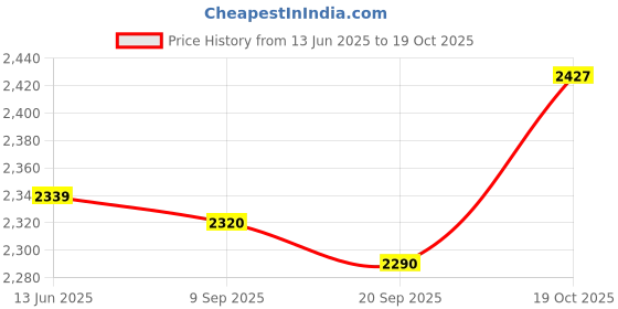 amazon.in MYADDICTION Heater 24V 12V DC Fan Thermostatic Egg Incubator Heater PTC Fan Heater 12V 180W Price History Graph from 13 Jun 2025 to 19 Oct 2025