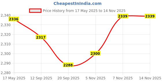 amazon.in MYADDICTION Heater 24V 12V DC Fan Thermostatic Egg Incubator Heater PTC Fan Heater 24V 200W Price History Graph from 17 May 2025 to 13 Nov 2025