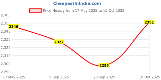 amazon.in MYADDICTION Heater 24V 12V DC Fan Thermostatic Egg Incubator Heater PTC Fan Heater 24V 300W Price History Graph from 17 May 2025 to 19 Oct 2025
