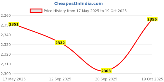 amazon.in MYADDICTION Heater 24V 12V DC Fan Thermostatic Egg Incubator Heater PTC Fan Heater 24V 400W Price History Graph from 17 May 2025 to 19 Oct 2025