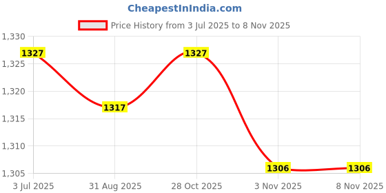 amazon.in MYADDICTION Heater Blower Motor Fan Resistor Replaces for Fiat Ducato Repair 55702407 13248240 Price History Graph from 3 Jul 2025 to 28 Oct 2025