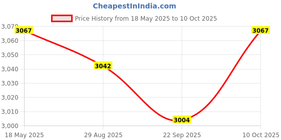 amazon.in MYADDICTION High Precision Garden Soil PH Humidity Tester Moisture Meter for Garden B Price History Graph from 18 May 2025 to 10 Oct 2025