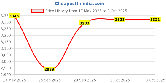amazon.in MYADDICTION HK1 Mini Android 10 Quad Core WiFi HD 4K Media Player EU 2+16g | TV Video & Home Audio | Internet & Media Streamers | consumerelectronics Price History Graph from 17 May 2025 to 8 Oct 2025