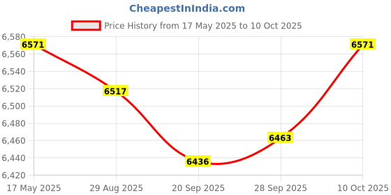 amazon.in MYADDICTION Home Small Electric Carnival Popcorn Maker Retro Machine for Kids EU Plug Price History Graph from 17 May 2025 to 10 Oct 2025