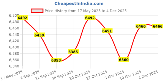 amazon.in MYADDICTION Home Small Electric Carnival Popcorn Maker Retro Machine for Kids US Plug Price History Graph from 17 May 2025 to 2 Dec 2025