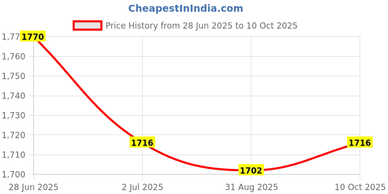 amazon.in MYADDICTION Home Yogurt Maker Professional Household Natto Maker Low Noise Yogurt Device Price History Graph from 28 Jun 2025 to 10 Oct 2025