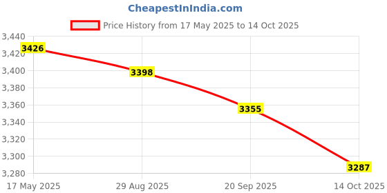 amazon.in MYADDICTION Hot Air Popcorn Machine 1200W Electric Popcorn Maker and Top Lid for Home Price History Graph from 17 May 2025 to 14 Oct 2025