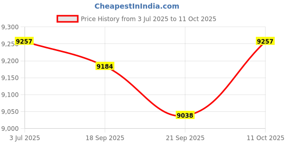 amazon.in MYADDICTION Household Dehumidifier Quiet Dehumidifier Auto Defrost for Kitchen RV Closet Price History Graph from 3 Jul 2025 to 11 Oct 2025