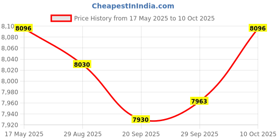 amazon.in MYADDICTION Household Electric Juicer Lemon Juicer for Grapefruit Orange Lemon EU Price History Graph from 17 May 2025 to 10 Oct 2025