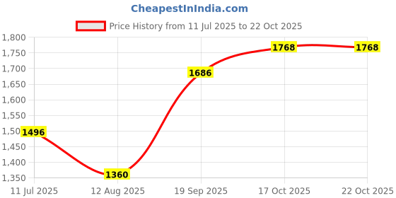 amazon.in MYADDICTION Household Robot Automatic Vacuum Cleaner Floor Sweeping for Corner Black Price History Graph from 11 Jul 2025 to 17 Oct 2025