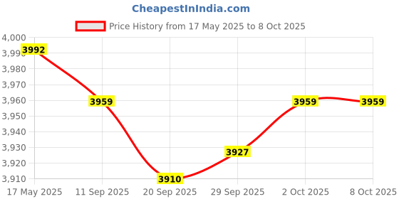 amazon.in MYADDICTION Ht-001 Hunting Camera Scouting Infrared Trail Camera with Remote Control(Green) Sporting Goods | Hunting | Game & Trail Cameras Price History Graph from 17 May 2025 to 8 Oct 2025