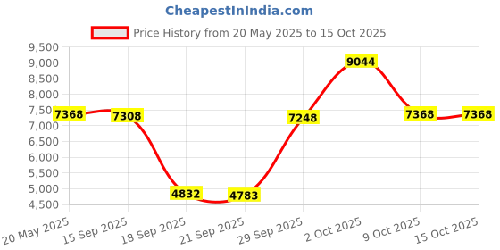 amazon.in MYADDICTION Hunting Cameras Wildcamera Surveillance 12Mp 1080P Wildlife Scouting Cameras Sporting Goods | Hunting | Game & Trail Cameras Price History Graph from 20 May 2025 to 15 Oct 2025