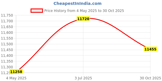amazon.in MYADDICTION Hydroponics Growing Machine Hydroponics Growing System Kit for Porch US Plug Price History Graph from 4 May 2025 to 30 Oct 2025