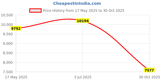 amazon.in MYADDICTION Hydroponics Growing Machine Sturdy Germination Kit for Indoor Home Vegetable Price History Graph from 17 May 2025 to 30 Oct 2025