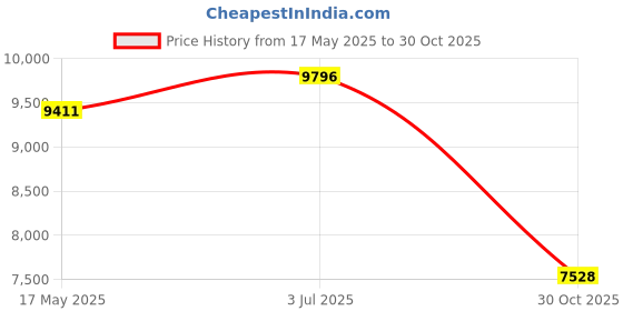 amazon.in MYADDICTION Hydroponics Growing System Balcony Water Pump Canola Indoor Gardening System Price History Graph from 17 May 2025 to 30 Oct 2025