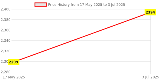 amazon.in MYADDICTION Hydroponics System Bucket with Siphon Elbows for Balcony Garden Multipurpose 1 Hole Lid Price History Graph from 17 May 2025 to 3 Jul 2025