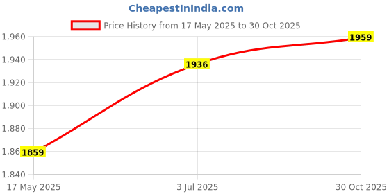 amazon.in MYADDICTION Hydroponics System Bucket with Siphon Elbows for Balcony Garden Multipurpose Without Lid Price History Graph from 17 May 2025 to 30 Oct 2025