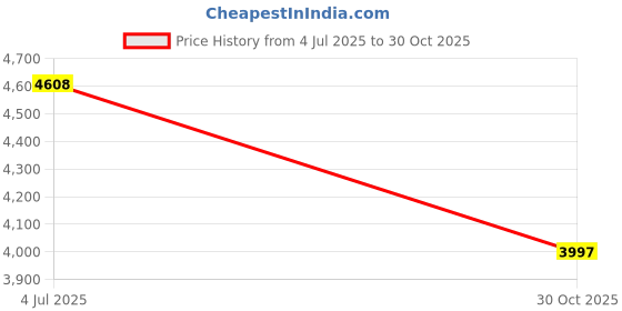 amazon.in MYADDICTION Ice Chilled Condiment Server Condiment Tray with Ice Chamber for Parties Bar 4 grids Price History Graph from 4 Jul 2025 to 30 Oct 2025