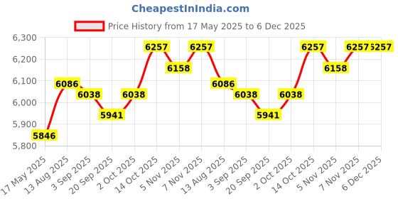 amazon.in MYADDICTION Ice Cream Maker Lightweight Sturdy Portable Small for Household Home Kitchen Price History Graph from 17 May 2025 to 5 Dec 2025