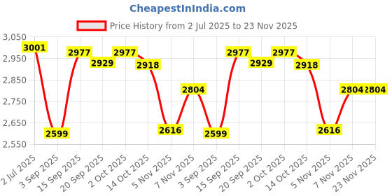 amazon.in MYADDICTION Ice Cream Maker Plate Instant Cold Plate for Parent Child Activities Household White Price History Graph from 2 Jul 2025 to 23 Nov 2025
