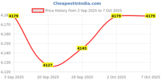 amazon.in MYADDICTION Ice Cream Maker Rolled Ice Machine for Frozen Yogurt Sorbets Soft Serve Blue Price History Graph from 3 Sep 2025 to 6 Oct 2025
