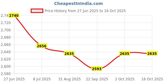 amazon.in MYADDICTION Ice Cream Maker Summer Yogurt Maker Machine for Homemade Rolled Cream Gelato White Price History Graph from 27 Jun 2025 to 16 Oct 2025