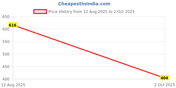 amazon.in MYADDICTION IEC C13 Inline Female 10A 250V Socket Plug Connector Adapter Power Outlet Price History Graph from 12 Aug 2025 to 2 Oct 2025