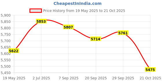 amazon.in MYADDICTION Indoor Compost Bin Practical Sealed Recycle for Household Food Waste Balcony Price History Graph from 19 May 2025 to 21 Oct 2025