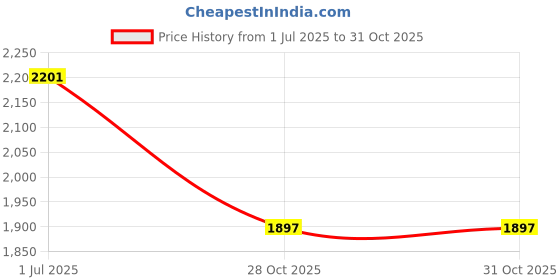 amazon.in MYADDICTION Inflatable Baby Pool 90x13.5cm Round for Backyard Summer Water Parties Outdoor Price History Graph from 1 Jul 2025 to 31 Oct 2025