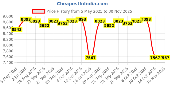 amazon.in MYADDICTION Inflatable Float Chair Float Sofa Summer Air Bed Air Mat Water Lounger Chair Price History Graph from 5 May 2025 to 29 Nov 2025