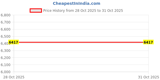 amazon.in MYADDICTION Inflatable Pool for Kids Round Kiddie Pool for Bathrooms Outdoors Summer Fun Price History Graph from 28 Oct 2025 to 31 Oct 2025