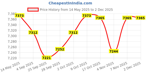 amazon.in MYADDICTION Inflatable Slide Strong Water Park for Water Play Toys Paddling Pool Outdoor Price History Graph from 14 May 2025 to 2 Dec 2025