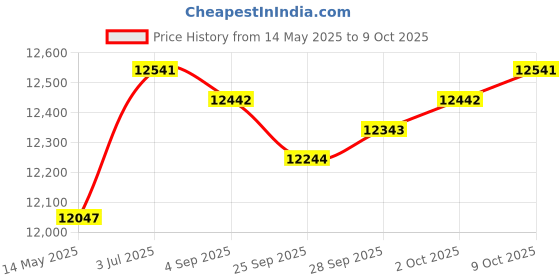 amazon.in MYADDICTION Inflatable Slide with Foot Pump Playground Slide for Backyard Garden Outdoor Gray Price History Graph from 14 May 2025 to 9 Oct 2025
