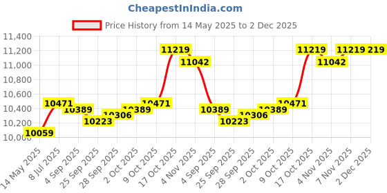 amazon.in MYADDICTION Inflatable Slide with Foot Pump Playground Slide for Backyard Garden Outdoor Pink Price History Graph from 14 May 2025 to 2 Dec 2025