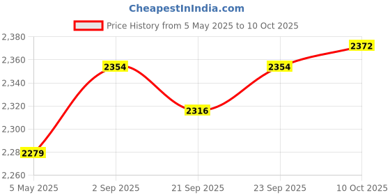 amazon.in MYADDICTION Inflatable Water Chair Easy to Store Inflatable Pool Hammock for Lake Adults Blue Price History Graph from 5 May 2025 to 10 Oct 2025