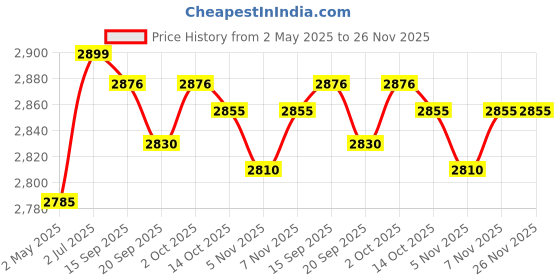 amazon.in MYADDICTION Instant Cold Plate Easy to Clean Fun Families Activities Ice Cream Maker Pan Price History Graph from 2 May 2025 to 25 Nov 2025