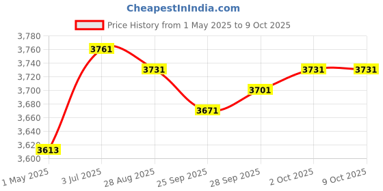 amazon.in MYADDICTION Instant Crepe Machine Compact Breakfast Maker for Crepes Blintzes Eggs Black Price History Graph from 1 May 2025 to 9 Oct 2025