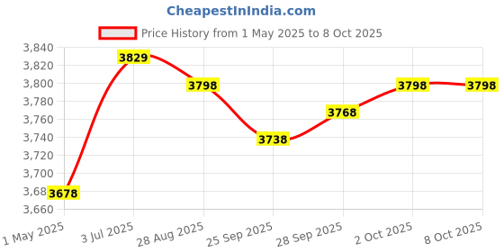 amazon.in MYADDICTION Instant Crepe Machine Compact Breakfast Maker for Crepes Blintzes Eggs Red Price History Graph from 1 May 2025 to 8 Oct 2025