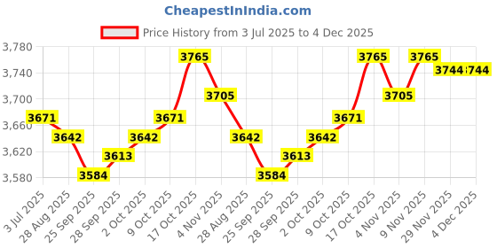 amazon.in MYADDICTION Instant Crepe Machine Cooking Nonstick Crepe Pan for Tortillas Crepes Blintzes Black Price History Graph from 3 Jul 2025 to 4 Dec 2025