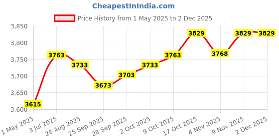amazon.in MYADDICTION Instant Crepe Machine Cooking Nonstick Crepe Pan for Tortillas Crepes Blintzes red Price History Graph from 1 May 2025 to 29 Nov 2025