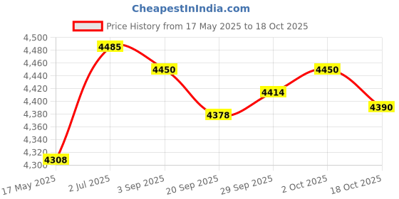 amazon.in MYADDICTION Instant Ice Cream Maker Ice Cream Rolled Machine for Gelato Sorbets Pink Price History Graph from 17 May 2025 to 17 Oct 2025