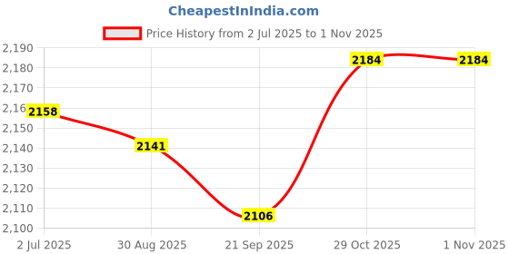 amazon.in MYADDICTION Interconnecting Tube Connection Hot Tub Pool Pump Pool Sand Filter Pump Hose Price History Graph from 2 Jul 2025 to 31 Oct 2025