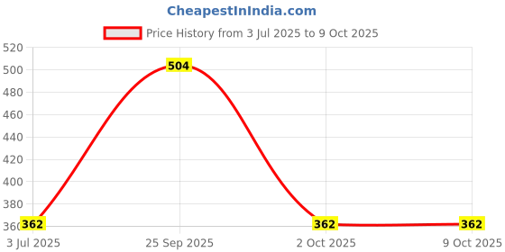 amazon.in MYADDICTION ISD1820 Sound Voice Recording Playback Module with Mic Audio + Loudspeaker myaddiction Price History Graph from 3 Jul 2025 to 8 Oct 2025