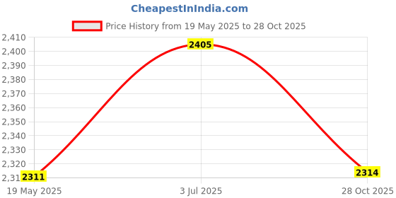 amazon.in MYADDICTION Islamic Muslim Prayer Rug Flannel Carpet Soft 25.5x45inch for Kids Men Women Style G Price History Graph from 19 May 2025 to 28 Oct 2025