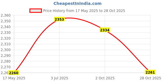amazon.in MYADDICTION Islamic Muslim Prayer Rug Flannel Carpet Soft 25.5x45inch for Kids Men Women Style M Price History Graph from 17 May 2025 to 28 Oct 2025