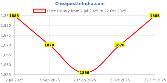 amazon.in MYADDICTION Knot Pillow Ball Thick Comfortable Knotted Pillows for Living Room Home Sofa Blue Price History Graph from 2 Jul 2025 to 22 Oct 2025
