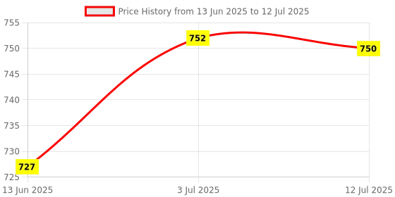amazon.in MYADDICTION LA38-11D Push Button Switch LED Momentary Mini Push Button 1NO1NC Yellow Price History Graph from 13 Jun 2025 to 12 Jul 2025
