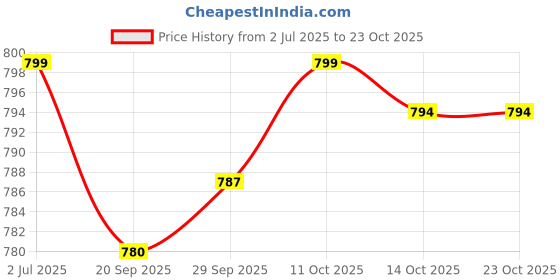 amazon.in myaddiction Lace Wig Grip Band Non Slip for Making Wig Durable Edges Lace Melting Bands, Beige myaddiction Price History Graph from 2 Jul 2025 to 22 Oct 2025